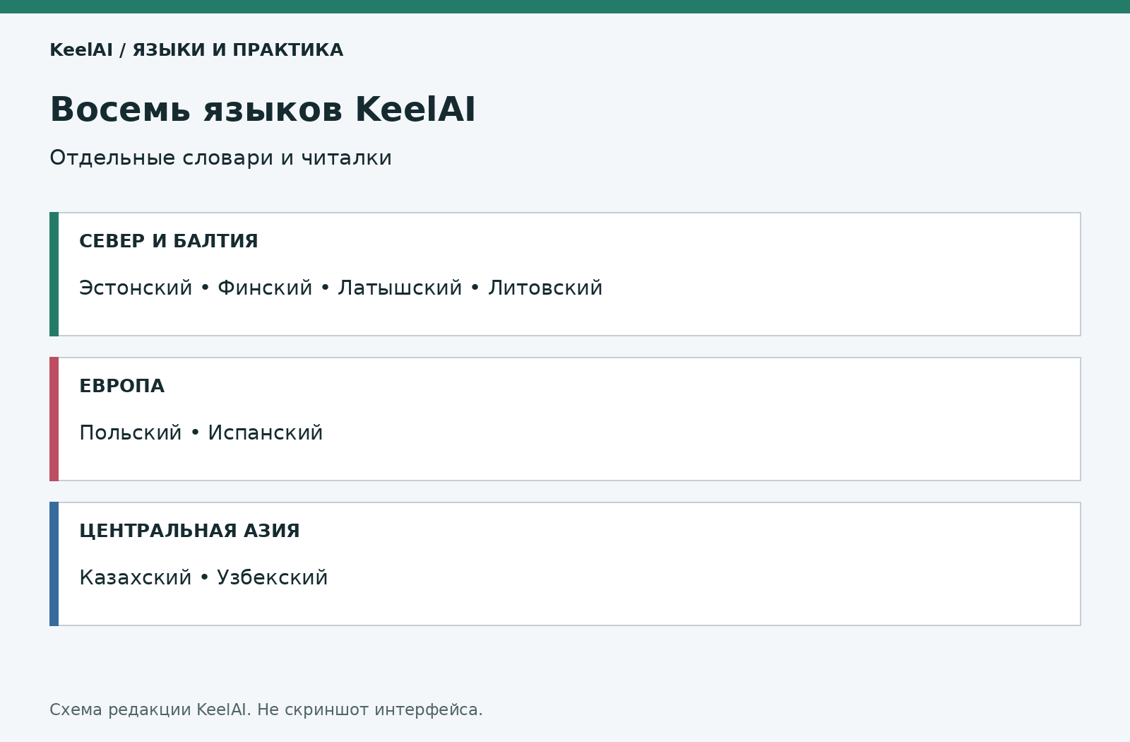 Восемь языков словарей и читалок KeelAI. Редакционная схема, не скриншот приложения.