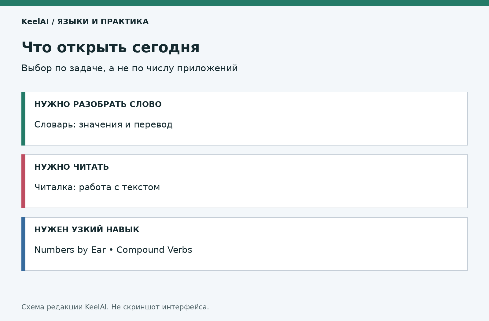 Как выбрать словарь, читалку или упражнение под сегодняшнюю задачу. Редакционная схема KeelAI.