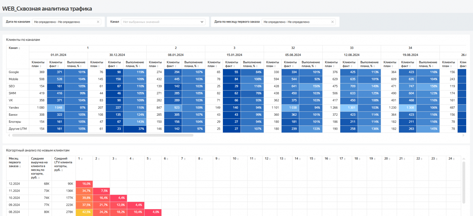 Из проекта по настройке сквозной аналитики в Yandex DataLens