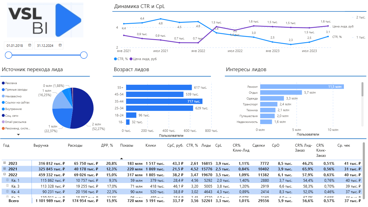 Из кейса VSL-BI по сквозной аналитике в Power BI