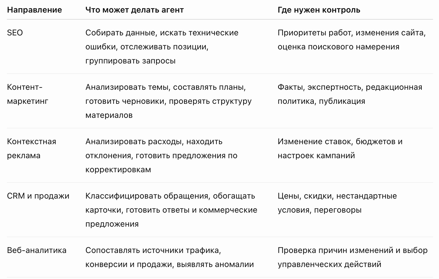 функции отдела маркетинга уже можно передать ИИ-агентам kuzmin-seo.ru