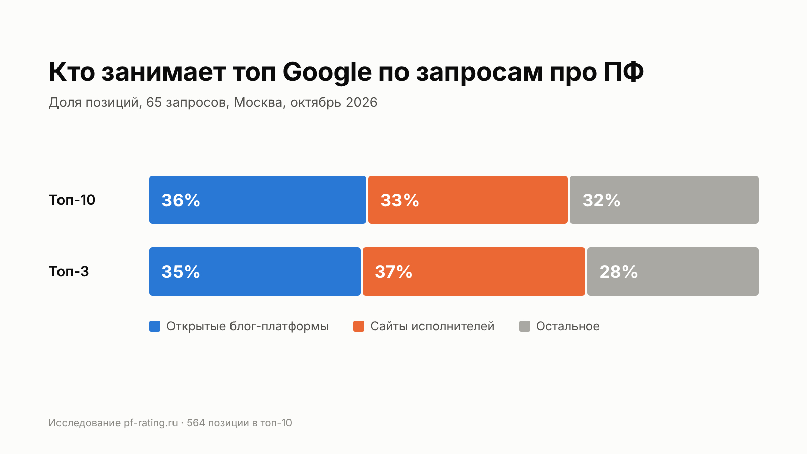 Доля позиций в топ-10 и топ-3 Google: открытые блог-платформы, сайты исполнителей и остальные сайты
