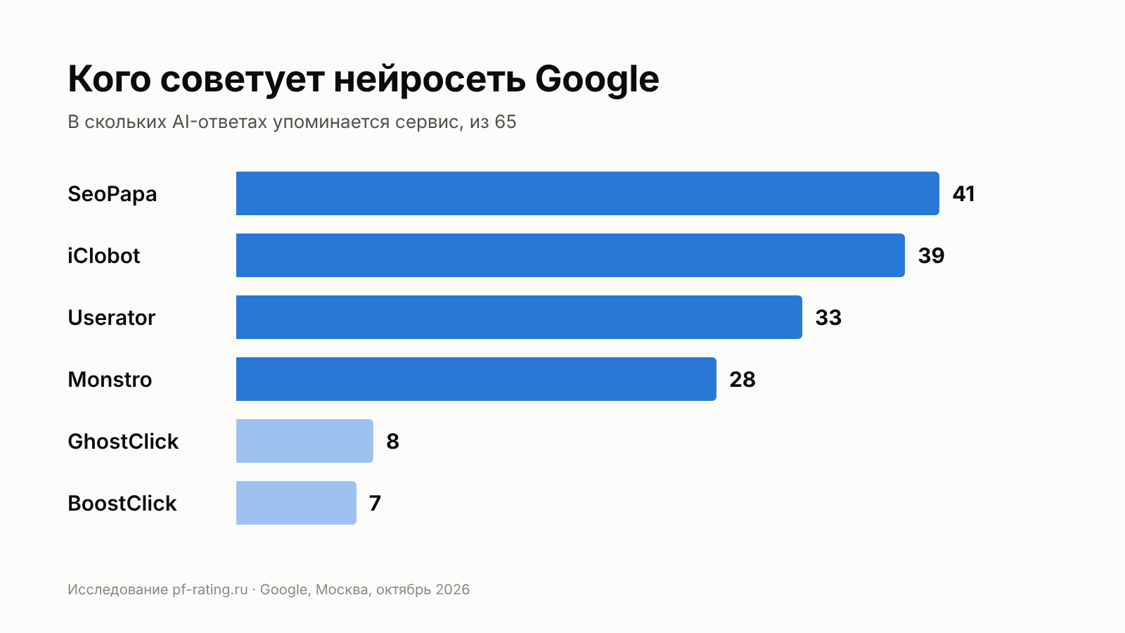 Какие сервисы ПФ чаще всего упоминает AI-ответ Google (из 65 запросов)