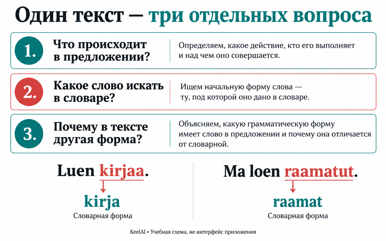 Три вопроса к фразе: смысл, словарная форма и форма слова в тексте. Авторская учебная схема KeelAI.