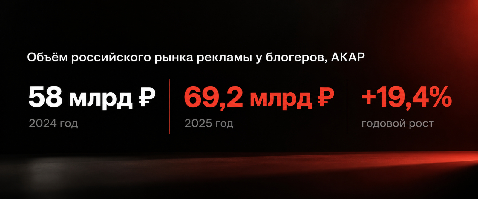 Объем российского рынка рекламы у блогеров, АКАР