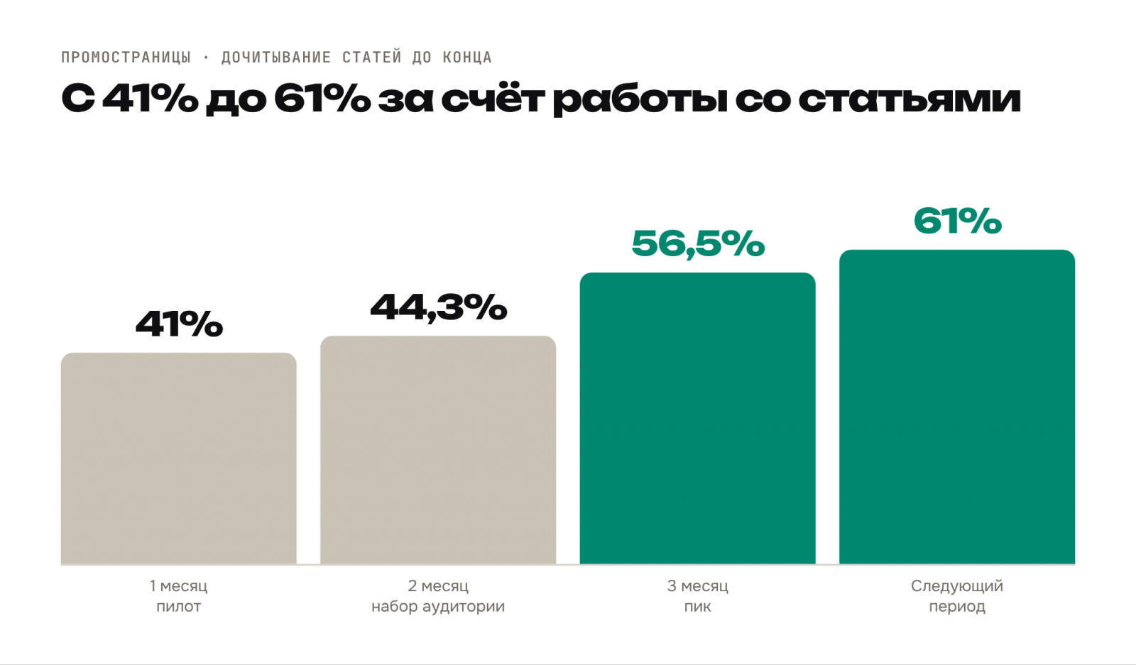 график дочитываний по месяцам.