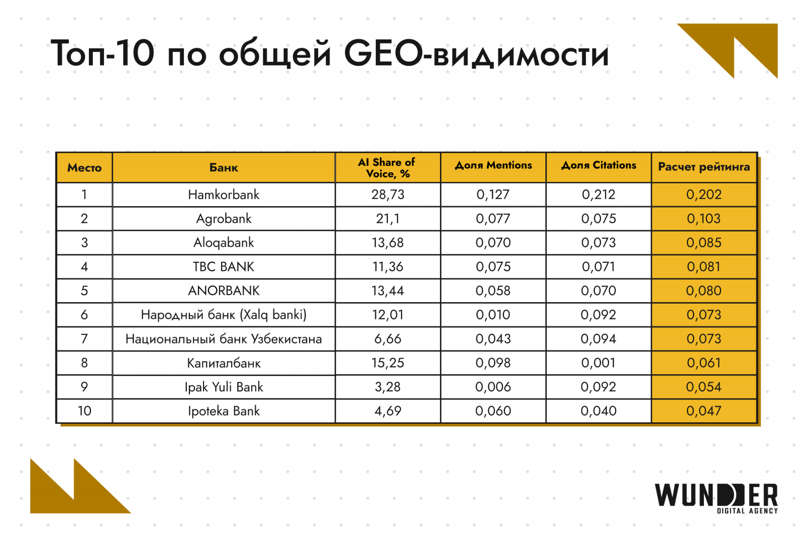 Подробнее о результатах в таблице.