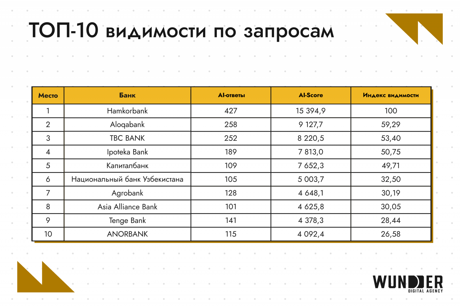 Подробнее о результатах в таблице.