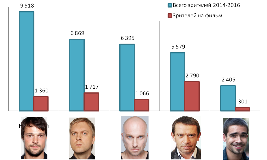 Средне статистика мужчин