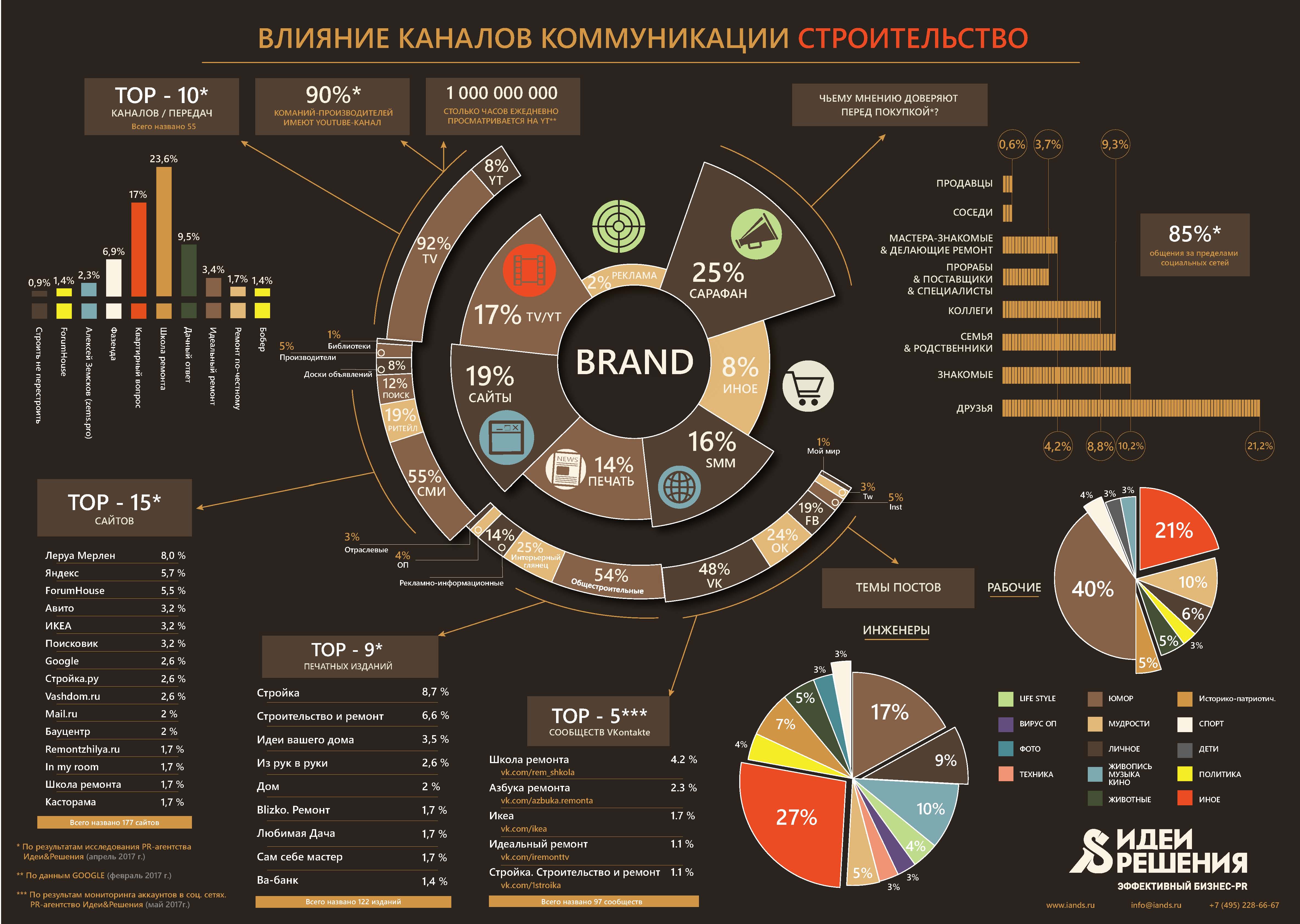 Инфографика примеры. Инфографика. Инфографика о компании. Стильная инфографика. Строительная инфографика.