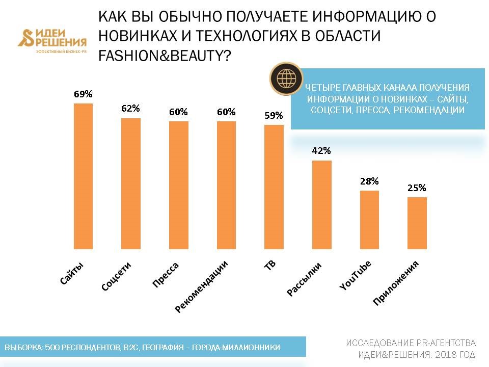 Маркетинговые рейтинги. Рейтинг источников информации. Рынок фэшн Россия по каналам. Модный рынок статистика.