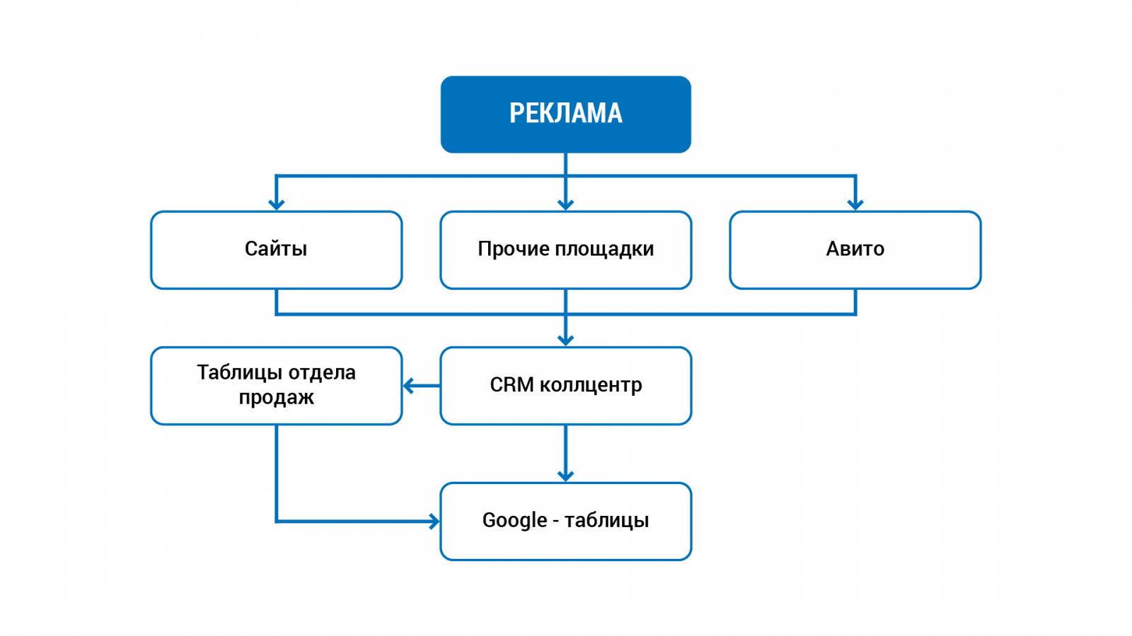 Схема 1. Каналы продаж и инструменты, которые использовал заказчик до внедрения системы аналитики