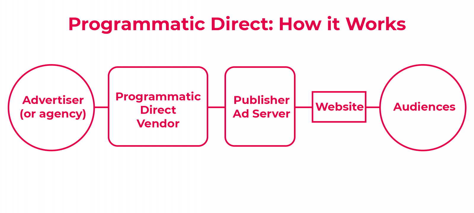 Схема работы Porgrammatic Direct.