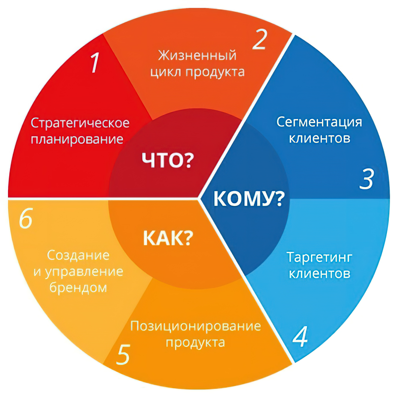 Личные Продажи И Прямой инг Разница — Protumse