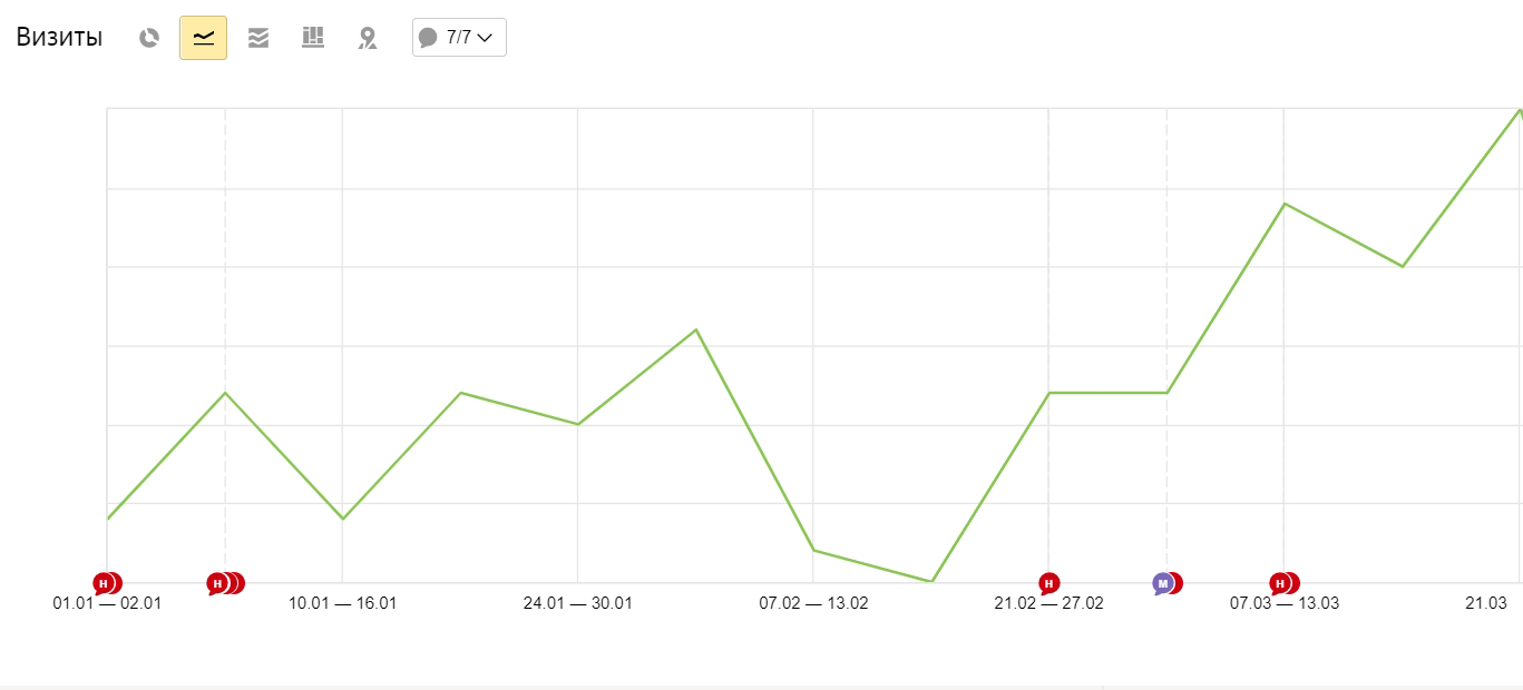 Сравнение количества визитов после старта работ по seo-продвижению.
