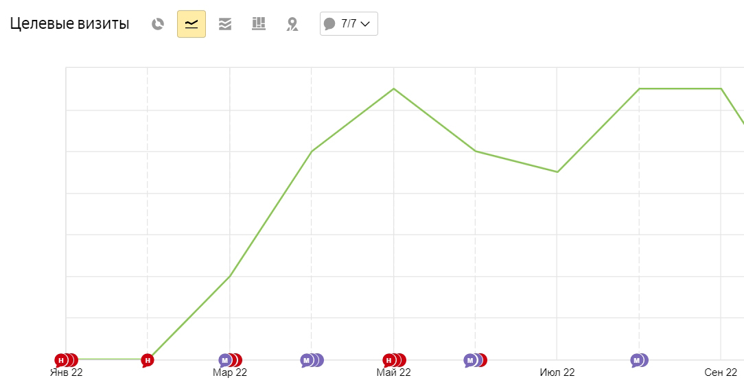 Динамика количества лидов со старта seo-продвижения до сентября 2022, в качестве лида взято отправление заявки на подключение интернета.