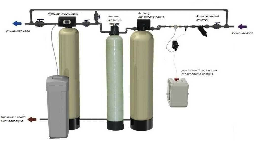 Схема водоочистки воды против железа