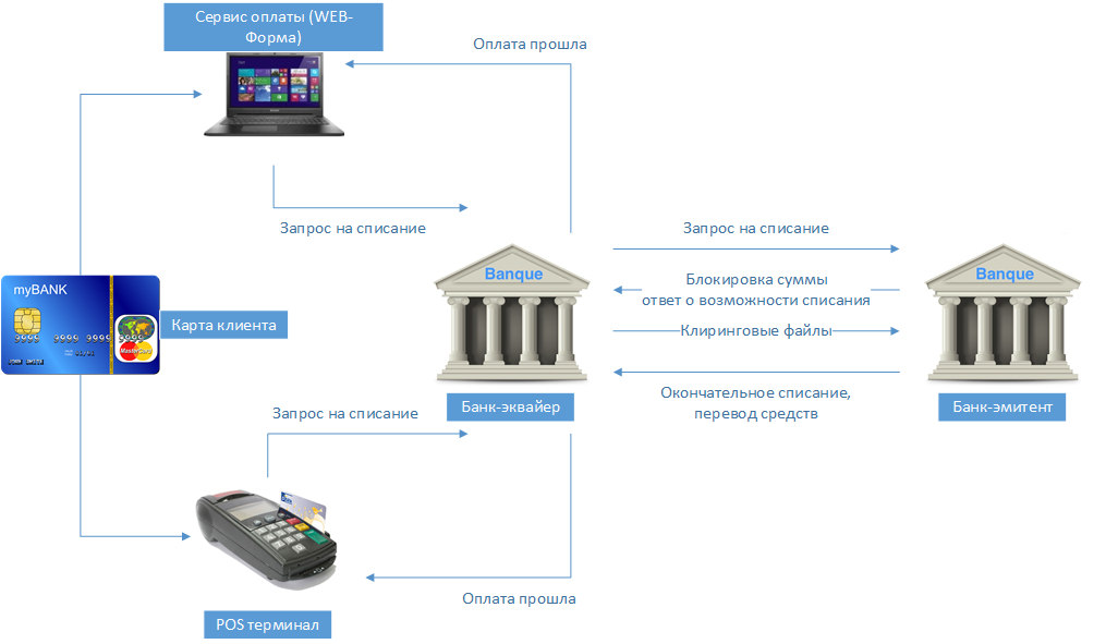 Банковская авторизация. Схема проведения оплаты через POS-терминал. Схема оплаты эквайринг. Схема эквайринга для банка. Банк эмитент и банк эквайер схема.