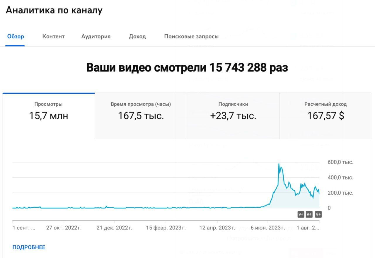 Отчёт о работе канала нашего заказчика. Резкий скачок произошёл в тот момент, когда мы начали публиковать шортсы
