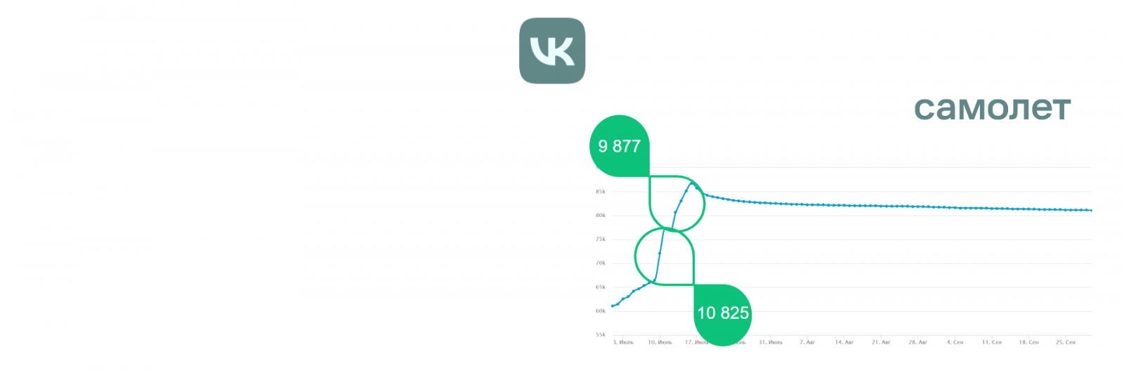 График подписчиков “ГК Самолет” во ВКонтакте имеет два резких скачка  - в общей сумме за 1 неделю плюс 20 тысяч подписчиков.