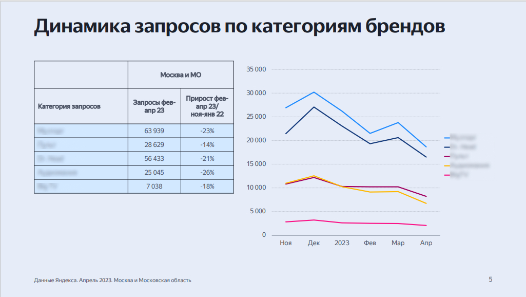 Данные Яндекса 2023 года