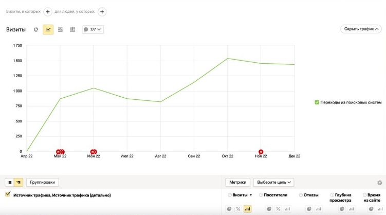 Рост посещаемости из «Яндекс.Метрики» за период работы