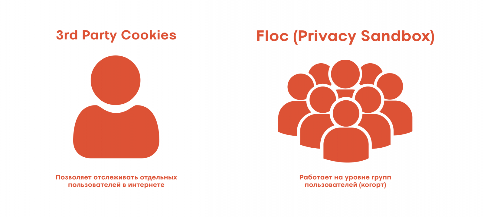 Основное отличие 3rd Party Cookies от Floc (Privacy Sandbox)