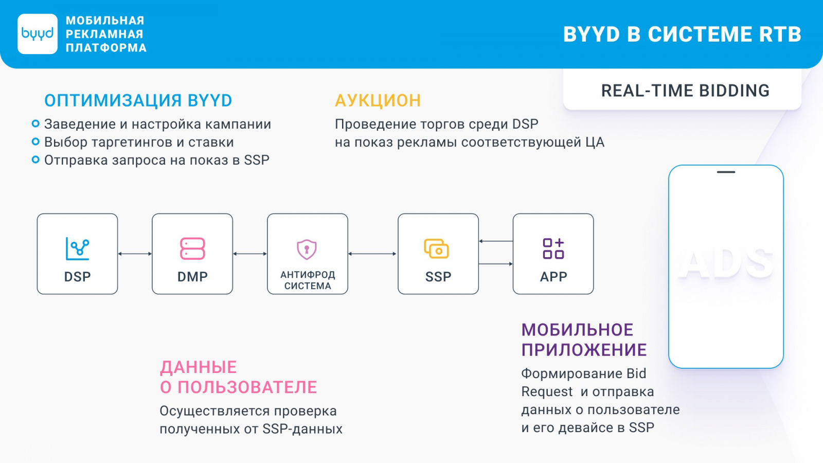 Узнайте больше про платформу BYYD из презентации.