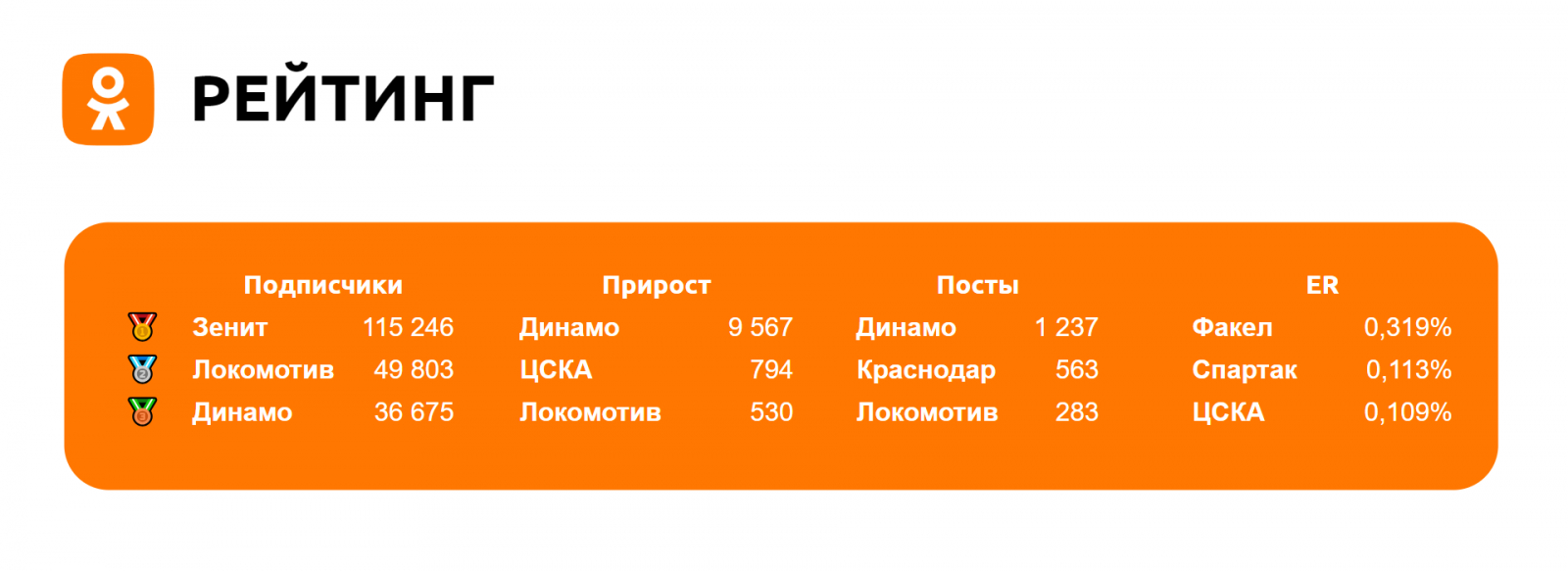 Хоть в топ-3 по публикациям вошел "Краснодар", по другим показателям остаются практически те же игроки, что и в социальных медиа ранее (ВК и Telegram).