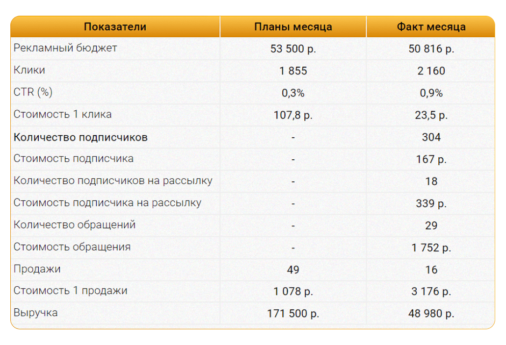 Окупили бюджет в первый месяц работы, хотя заказчик ранее не запускал рекламу ВКонтакте