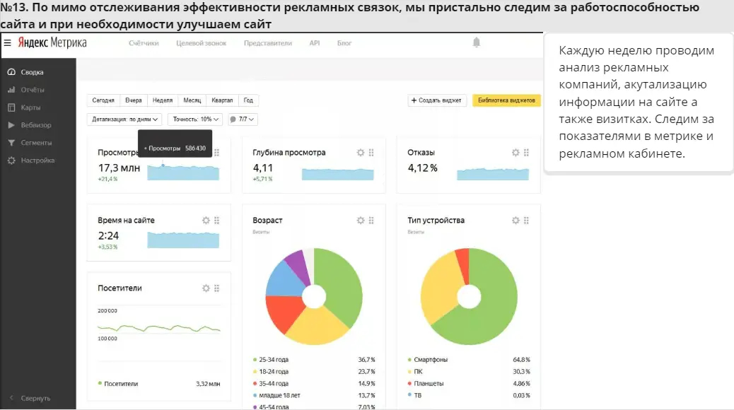 Отслеживаем конверсию сайта, так как мы держим планку на клиентских сайтах в конверсию не меньше 15%