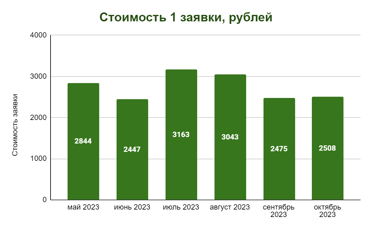 Стоимость получения 1 заявки из рекламы по месяцам, в рублях.