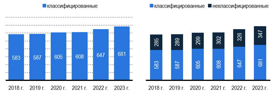Рис. 1 Количество КСР И СКО в Ставропольском крае (классифицированные-неклассифицированные) Источник: Росстат, Росаккредитация , 101Hotels, Яндекс. Путешествия