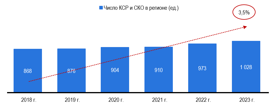 Рис. 2 Количество и динамика КСР И СКО в Ставропольском крае (включая неклассифицированные) Источник: Росстат, Росаккредитация