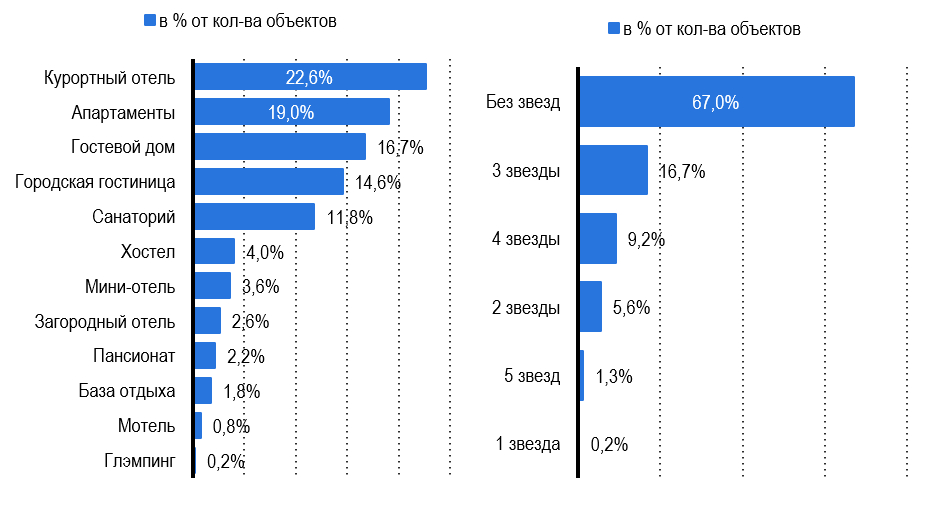 Рис. 3 Структура коллективных средств размещения в Ставропольском крае (включая неклассифицированные) по видам объектов и по присвоенным категориям звезд. Источник: Росаккредитация