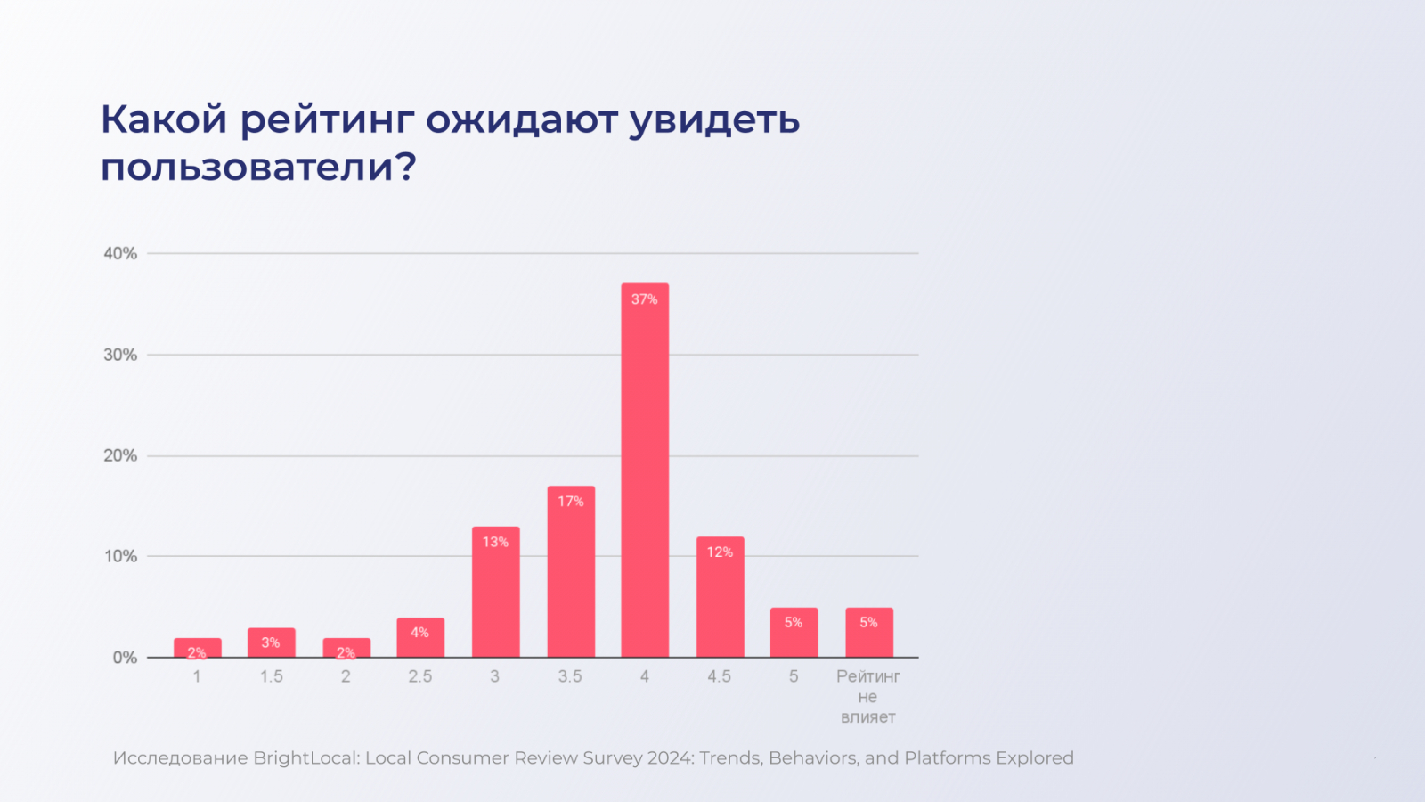 Подписывайтесь на телеграм-канал RocketData со всеми актуальными новостями локального маркетинга