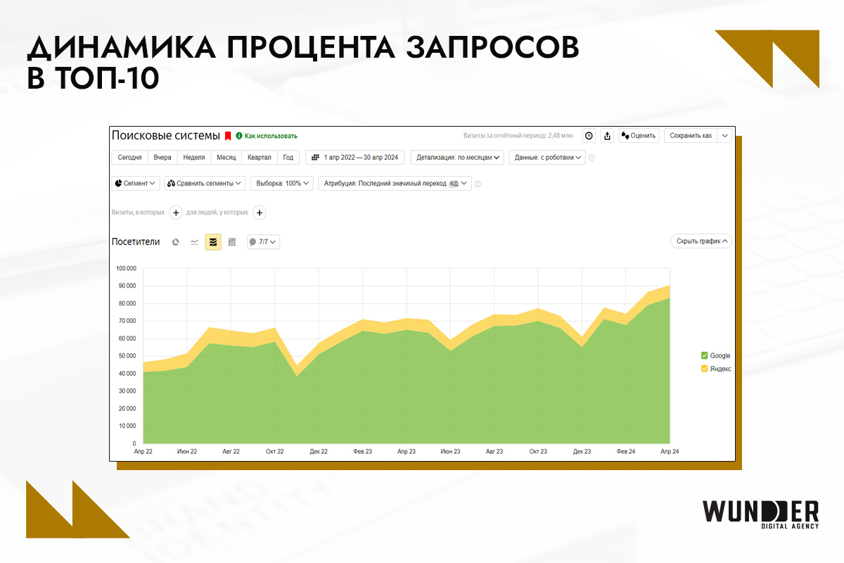 Динамика процента запросов в топ-10