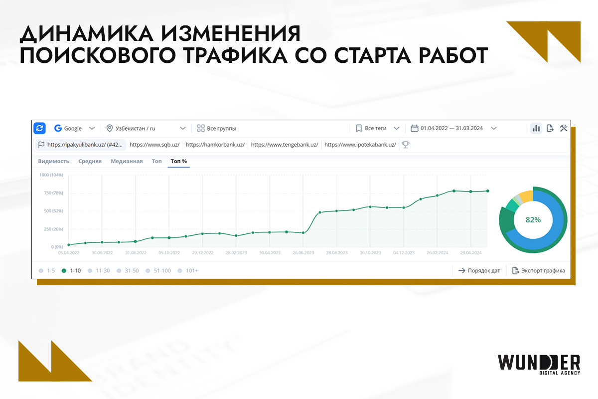 Динамика изменения поискового трафика со старта работ