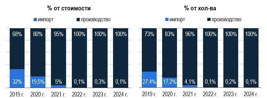 Рис. 2 – Структура рынка SCADA-систем в разрезе импорта – производства (за минусом экспорта), в % от стоимости рынка и количества
