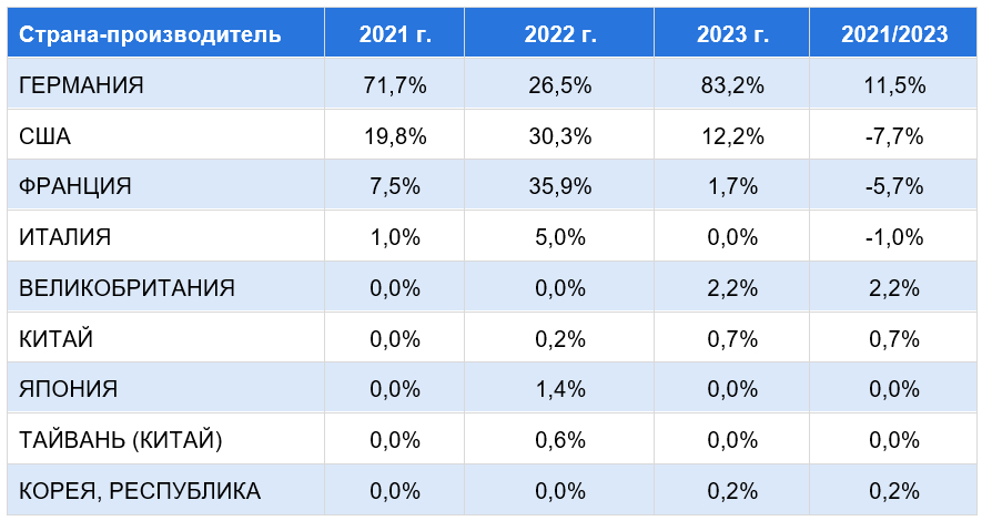 Таблица 2 – Структура импорта SCADA-систем в Россию по странам-производителям, в % от стоимости импорта в 2021-2023 гг.