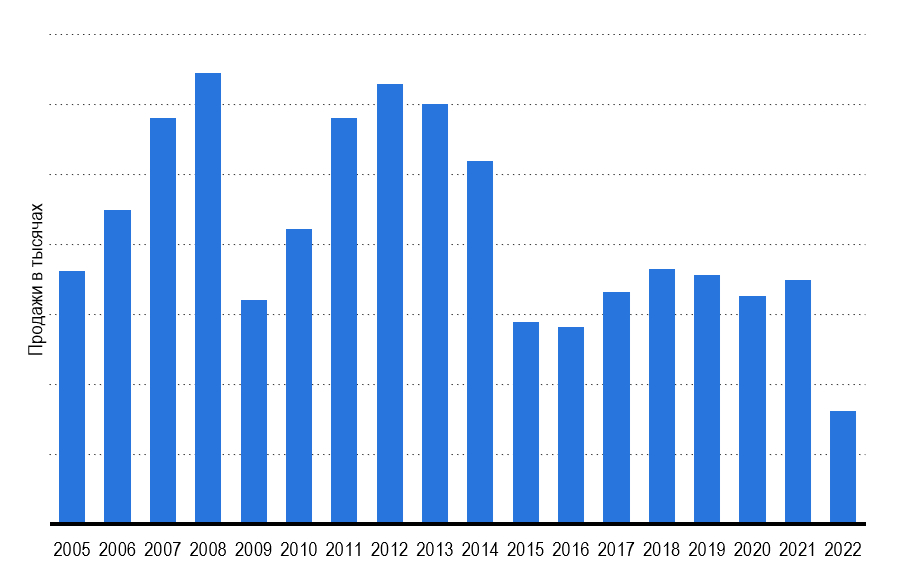 Рис. 2 – Объем продаж автомобилей в России 2005-2022 гг. Источник(и): OICA