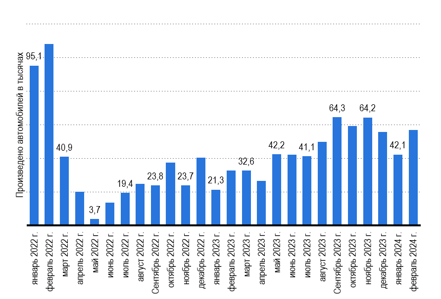 Рис. 3 – Производство автомобилей в России по месяцам 2024 г. Источник(и): Федеральная служба государственной статистики России