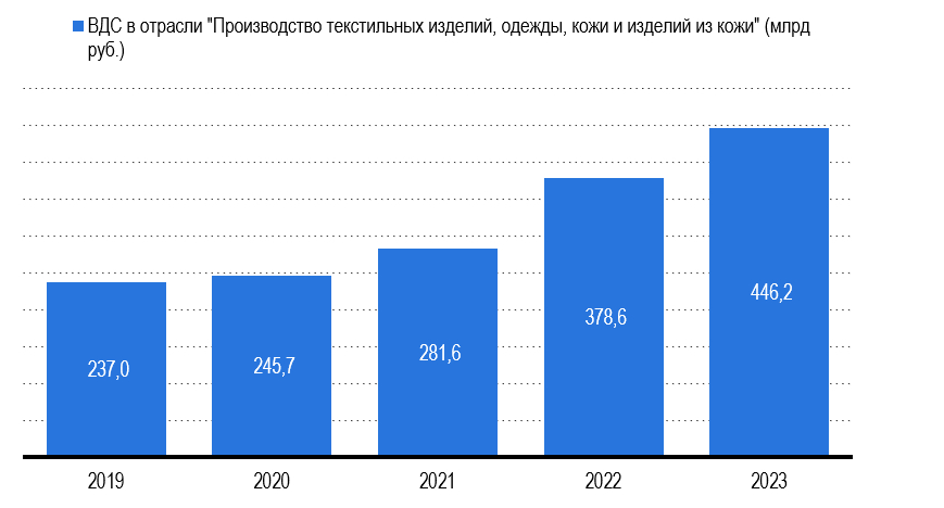 Рис. 1 - Валовая добавленная стоимость в отрасли "Производство текстильных изделий, одежды, кожи и изделий из кожи", млрд руб. Источник: Росстат