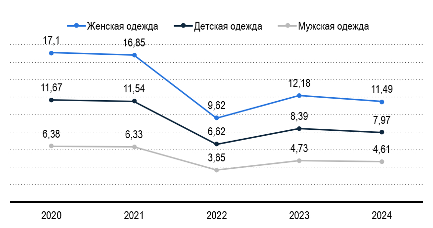 Рис. 5 – Объем продаж одежды на душу населения в России в 2020-2029 гг. по сегментам, в единицах/чел. Источник: Statista