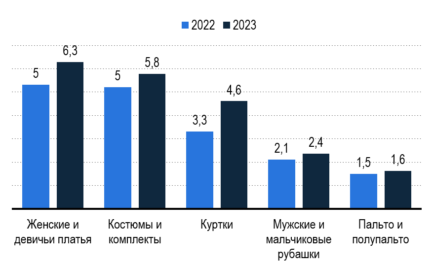 Рис. 9 - Производство одежды в России 2022-2023, по выбранным позициям, млн единиц Источник: Росстат