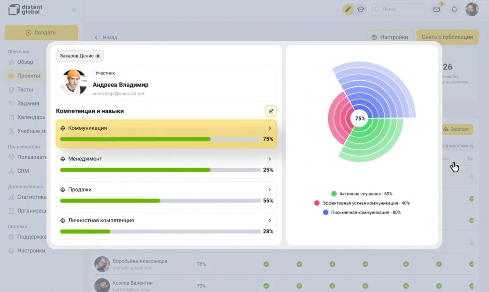 Пример автоматизированной системы отчетности на образовательной платформе Distant Global. Администратору доступны данные по каждому слушателю, курсу и потоку. Статистика формируется на основе цифрового следа в интуитивно понятные, графики, таблицы и компетентностные профили слушателей