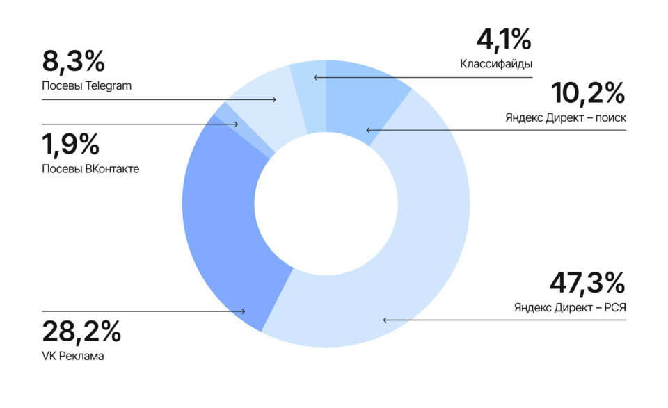 Распределение уникальных лидов в разрезе рекламных каналов  - аналитика Artsofte Digtal
