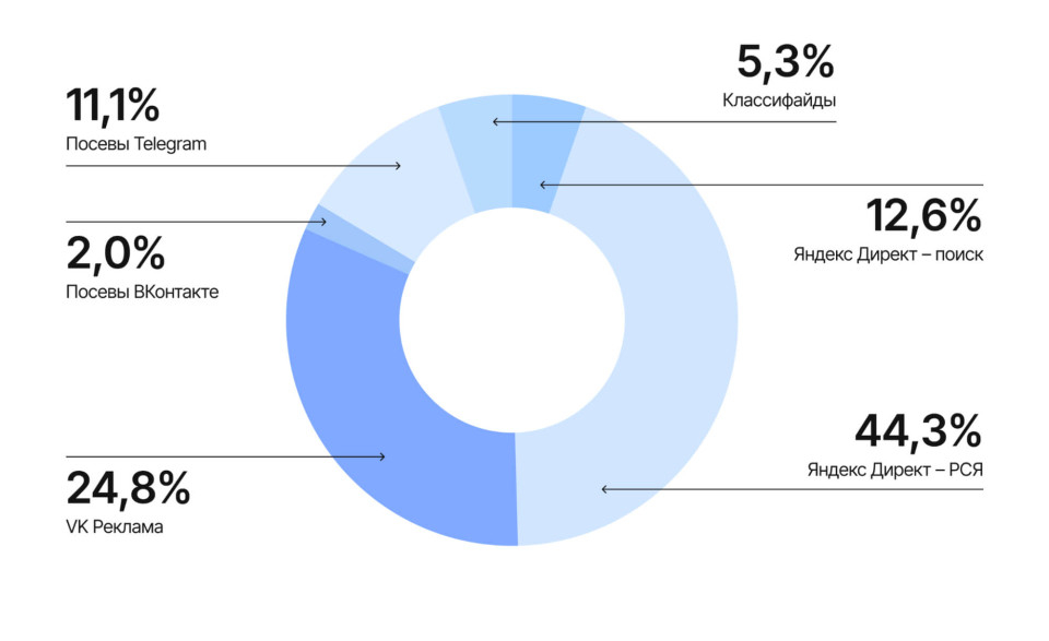 Распределение целевых лидов в разрезе рекламных каналов - аналитика Artsofte Digital