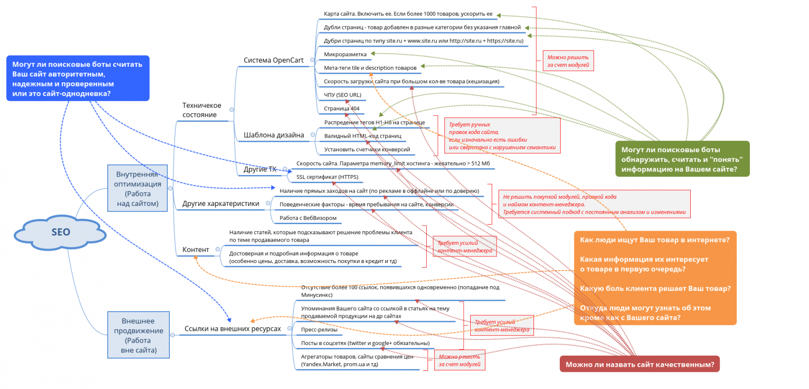 SEO продвижение сайтов