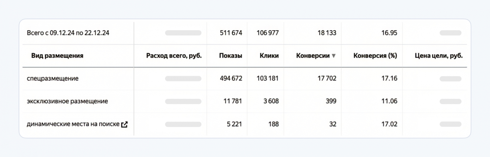 Статистика в Мастере отчетов. Источник: https://yandex.ru/support/direct/ru/general/dynamic-places
